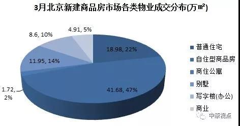 数据︱3月北京新建商品房市场各类产品成交排行-中国网地产