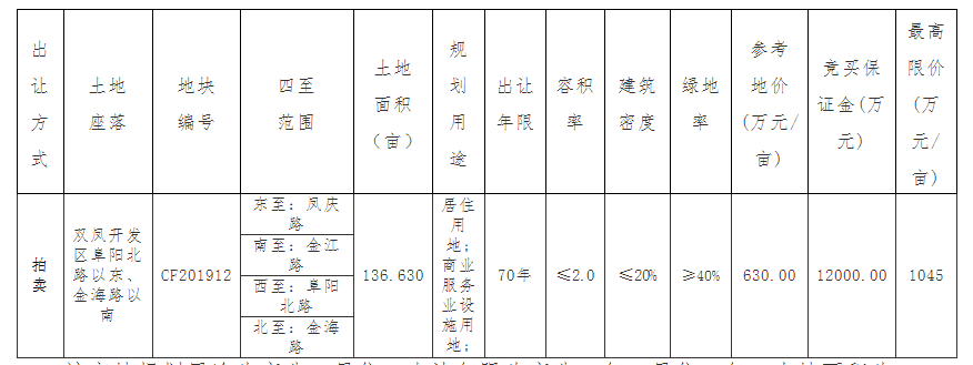 快讯！长丰CF201912地块将于4月25日或26日出让，占地136亩-中国网地产