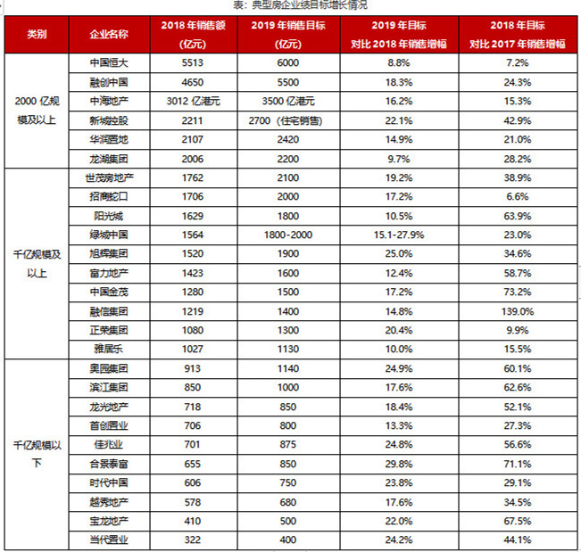 2019年1-3月中国典型房企销售业绩TOP200 房企普遍降速寻求有质发展-中国网地产