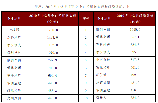 2019年3月中國典型房企新增貨值TOP100 熱點二線城市成房企角逐要地-中國網地産