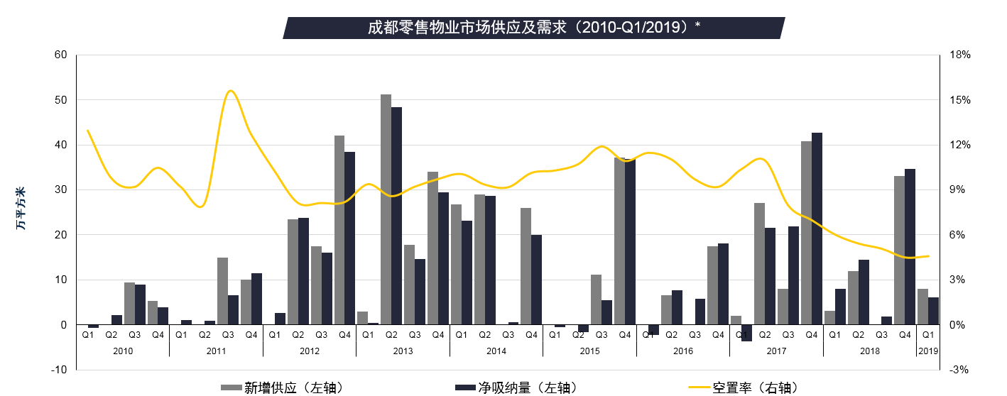 第一太平戴维斯2019年第一季度成都房地产市场回顾与未来展望-中国网地产