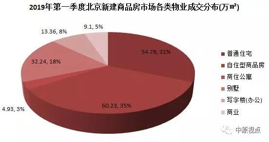 数据︱一季度北京新建商品房市场各类产品成交排行-中国网地产