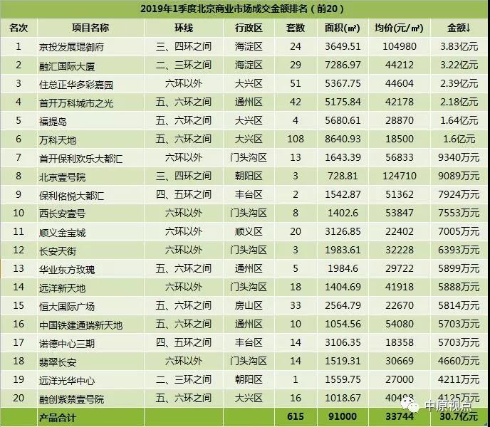 数据︱一季度北京新建商品房市场各类产品成交排行-中国网地产