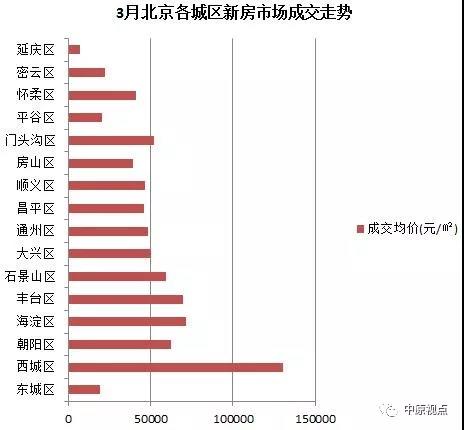 数据︱3月北京各城区新建住宅市场成交排行-中国网地产