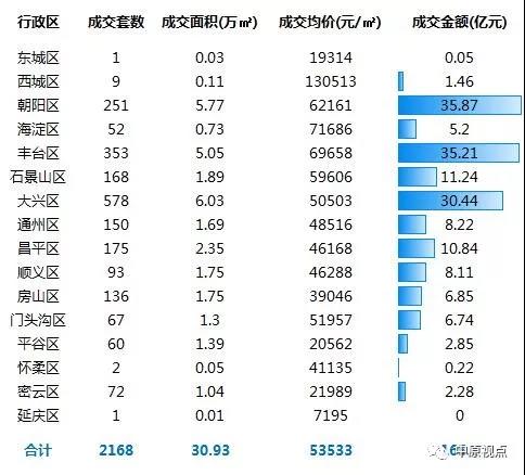 数据︱3月北京各城区新建住宅市场成交排行-中国网地产