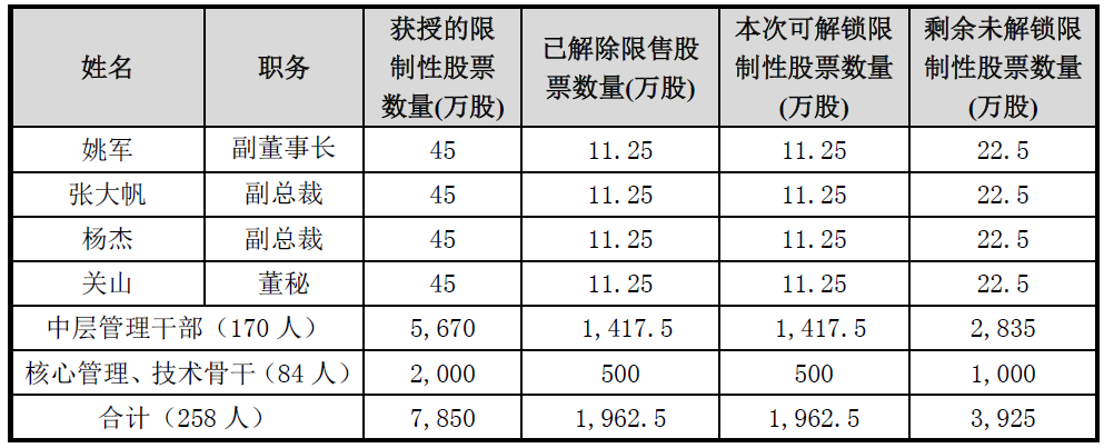 華僑城：擬解鎖258名激勵對象所持1962.5萬股限制性股票-中國網地産
