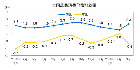 国家统计局：3月CPI同比增长2.3% 居住价格同比上涨2.1%-中国网地产