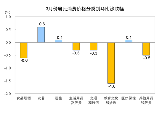 国家统计局：3月CPI同比增长2.3% 居住价格同比上涨2.1%-中国网地产