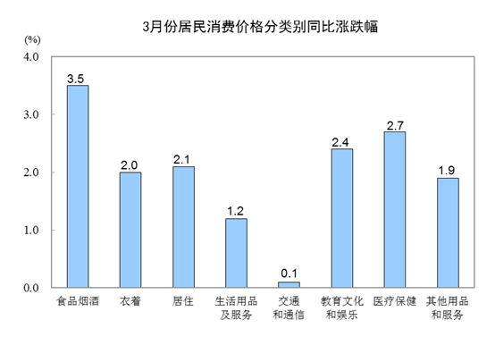 统计局：3月CPI同比上涨2.3% 食品价格上涨4.1%-中国网地产