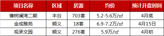 数据|2019年1-3月北京楼盘销售TOP10 供求同升，限竞项目劲销28.8亿-中国网地产