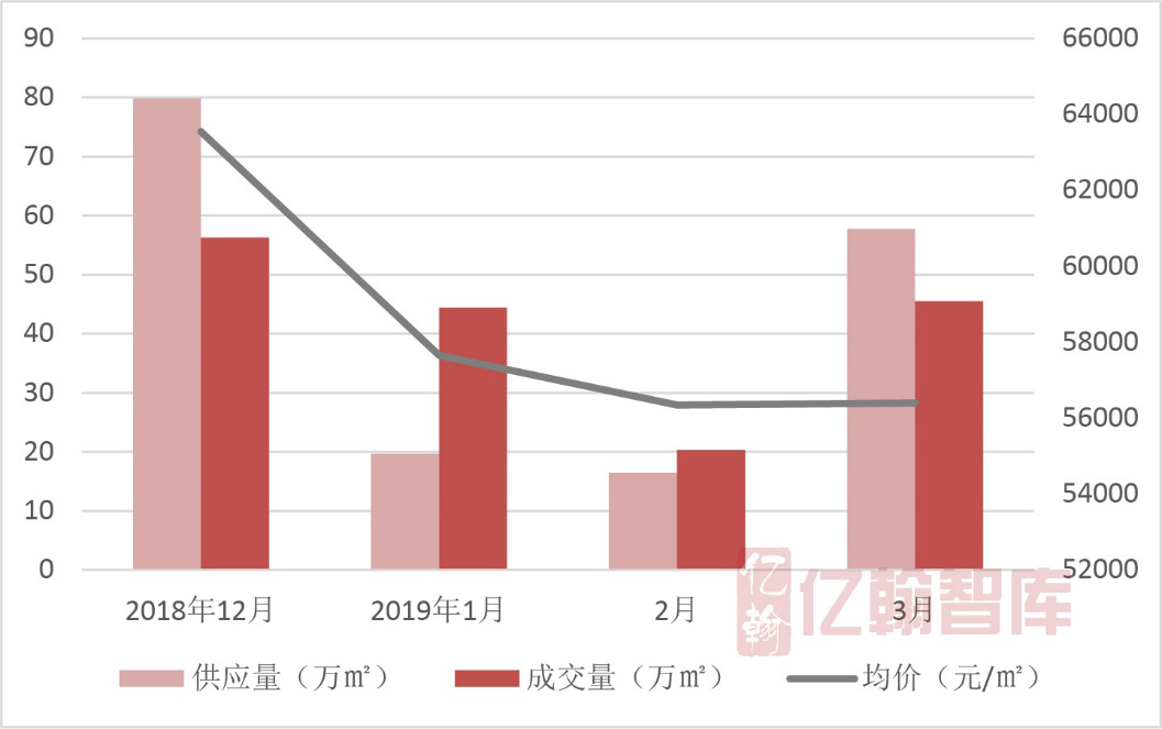 数据 | 2019年1-3月上海楼盘销售TOP10 市场行情回暖，22盘集中入市-中国网地产