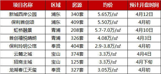 数据 | 2019年1-3月上海楼盘销售TOP10 市场行情回暖，22盘集中入市-中国网地产