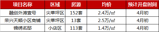数据|2019年1-3月太原楼盘销售业绩TOP10  16盘入市，行情转暖回稳-中国网地产