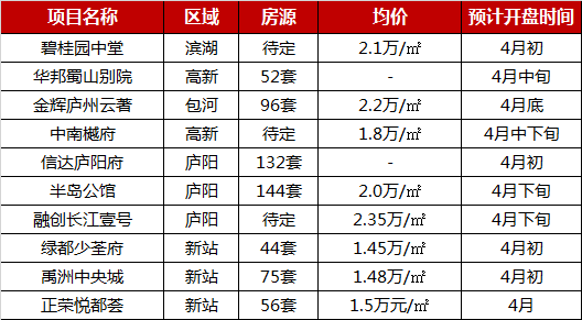 数据|2019年1-3月合肥楼盘销售TOP10“金三”行情回暖，市场月成交超5000套-中国网地产
