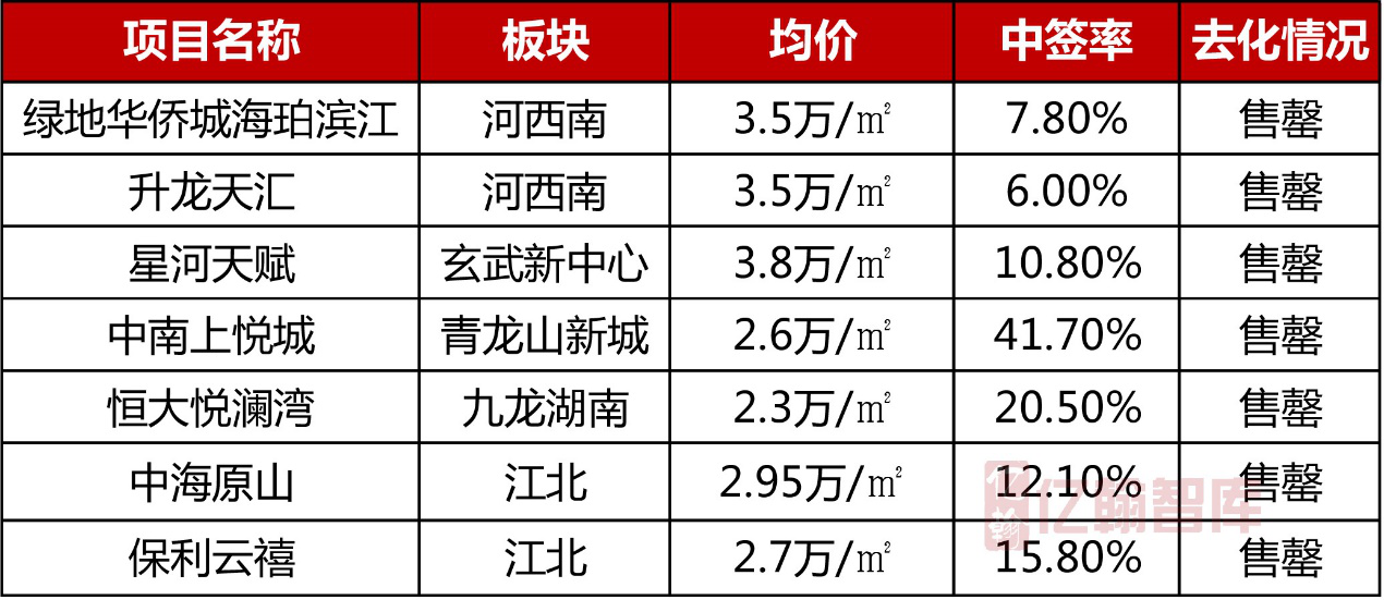 数据|2019年1-3月南京楼盘销售业绩TOP10 “金三”成交大幅提升-中国网地产