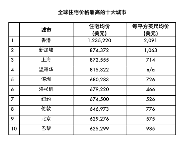 机构：全球房价最高的十座城市，中国占据四席-中国网地产