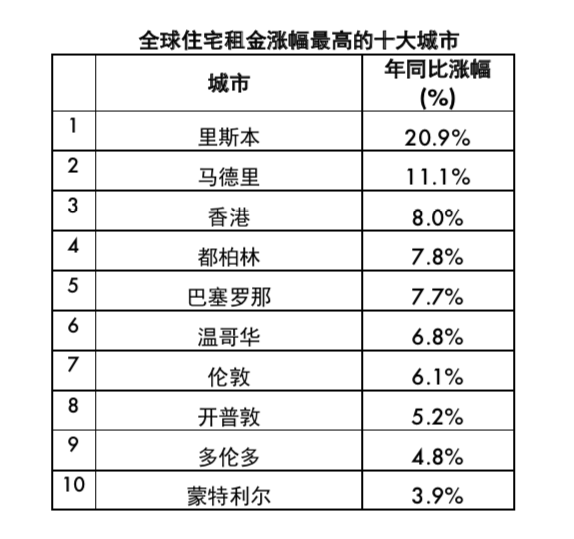 机构：全球房价最高的十座城市，中国占据四席-中国网地产