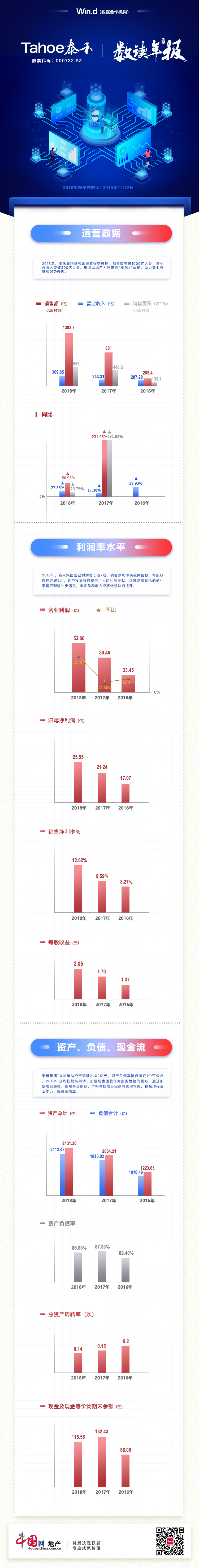 數讀年報|泰禾集團：營業總收入突破300億大關 資産總額超2400億元 -中國網地産