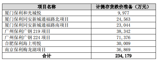 保利地产计提存货跌价23亿元 涉及厦门广州等7项目-中国网地产
