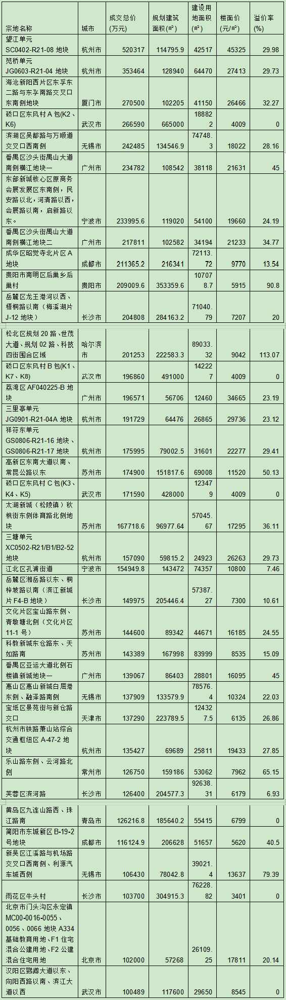 4月热点城市土地市场明显升温 杭州等城土地再破最高限价-中国网地产