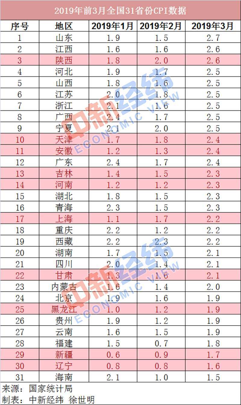 3月份各地CPI出炉：12省份涨幅超全国-中国网地产