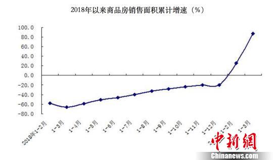 一季度北京商品住宅销售面积同比增长1.3倍-中国网地产