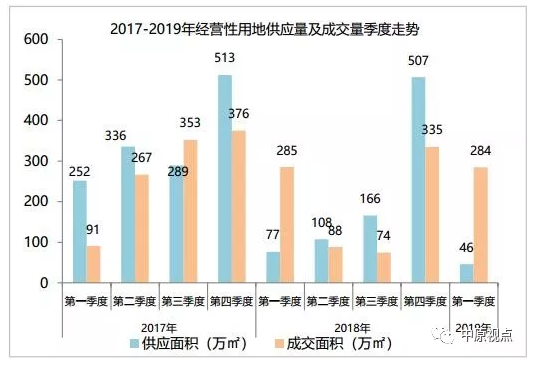 机构数据：北京土地市场一季度供应创新低 成交额创新高 -中国网地产