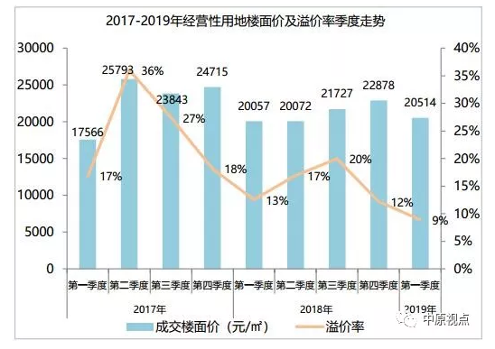 機構數據：北京土地市場一季度供應創新低 成交額創新高 -中國網地産