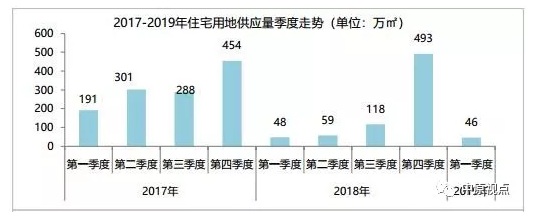 機構數據：北京土地市場一季度供應創新低 成交額創新高 -中國網地産