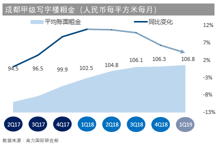 持续3季度无新增供应，成都甲级写字楼空置率降至15.5%-中国网地产