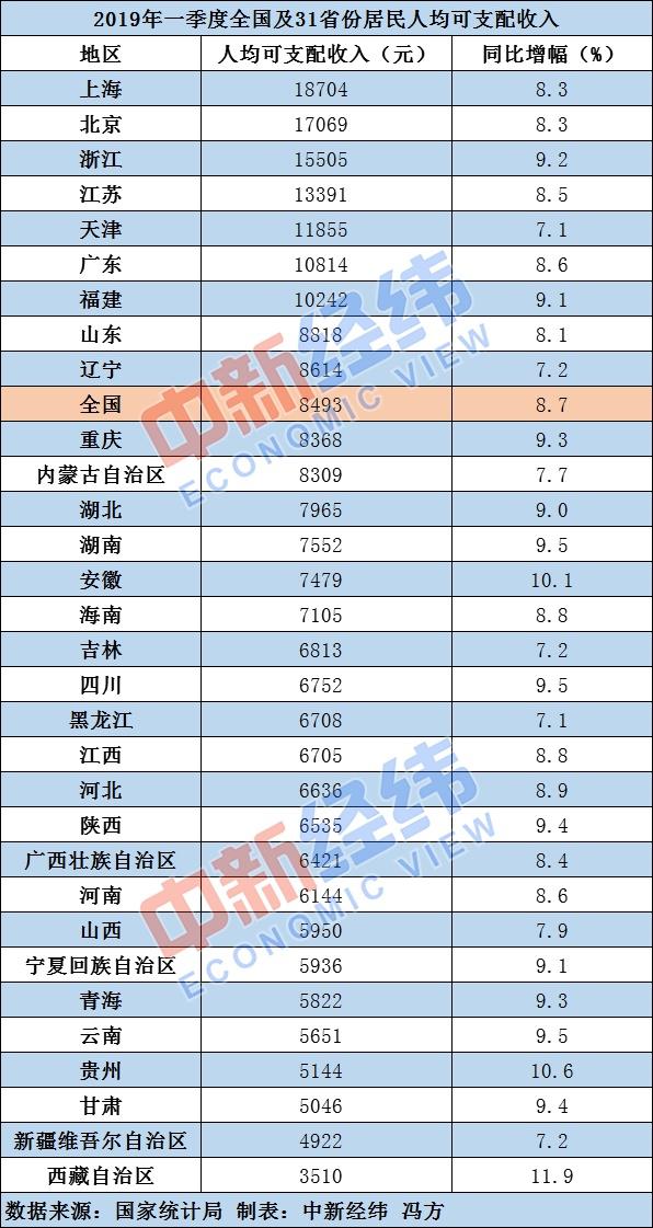 一季度居民收入榜：9省份跑赢全国 上海18704元居首-中国网地产