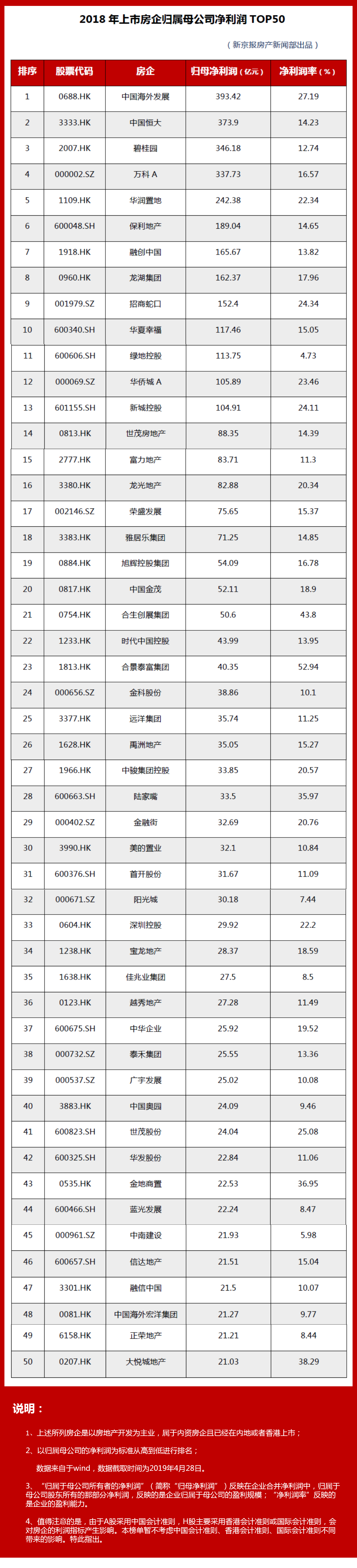 2018哪些房企最赚钱？中海仍第一，浙系房企未上榜-中国网地产