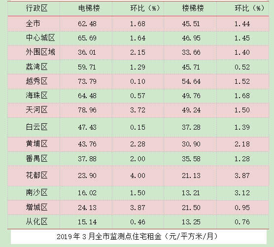 3月广州住宅租赁量价齐升-中国网地产