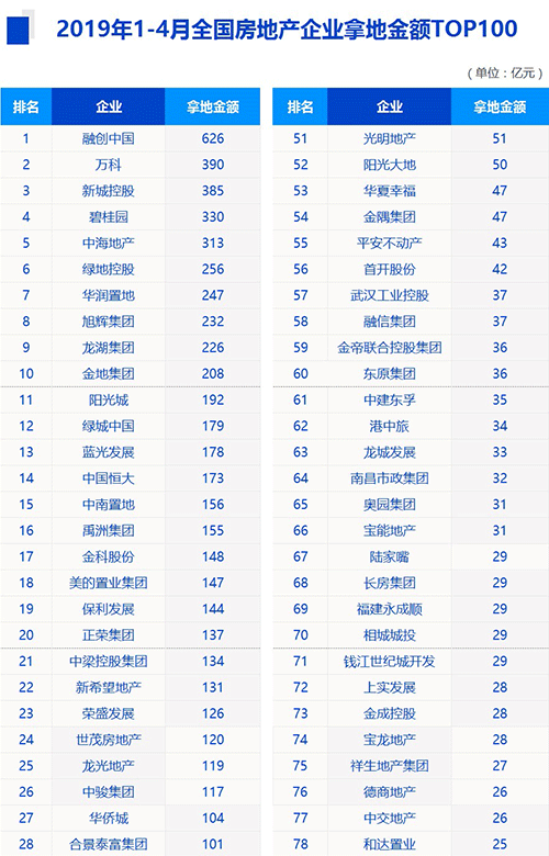 2019年1-4月全国房地产企业拿地排行TOP100 土拍市场有所回暖-中国网地产