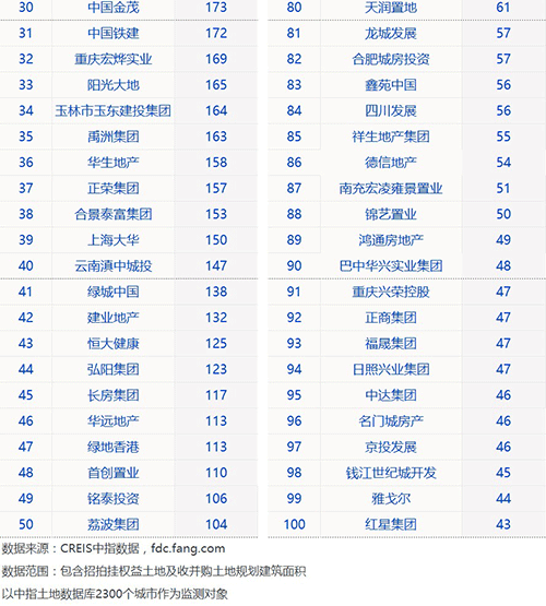 2019年1-4月全国房地产企业拿地排行TOP100 土拍市场有所回暖-中国网地产