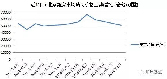 数据：4月北京新房市场成交额同比增长 环比下跌-中国网地产