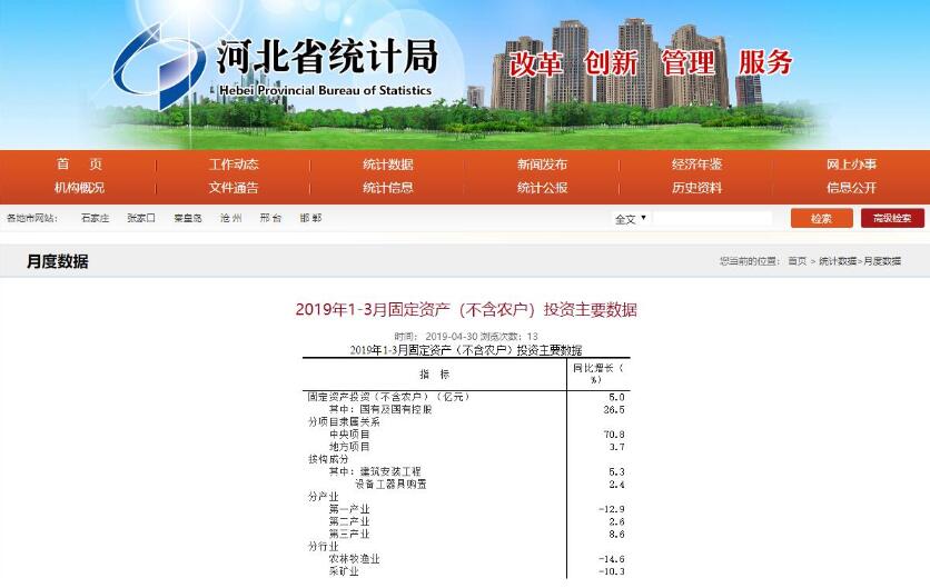 一季度河北省完成固定资产投资同比增长5%-中国网地产