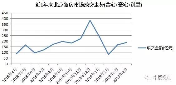4月北京新房成交额为去年同期2.17倍 别墅成交额同比增36%-中国网地产