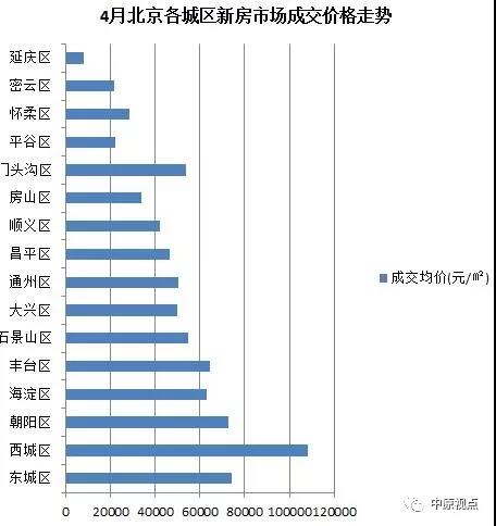 4月北京新房成交额为去年同期2.17倍 别墅成交额同比增36%-中国网地产