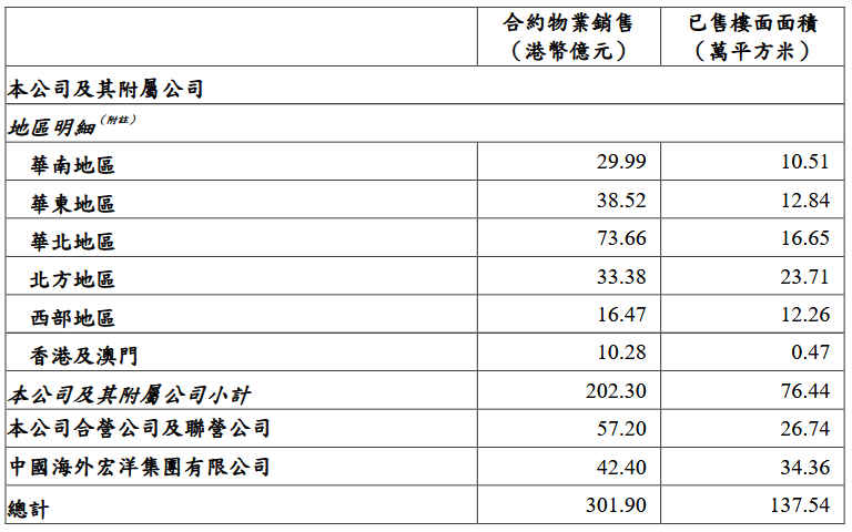 中海地产：前4月累计合约物业销售约为港币1097.27亿元-中国网地产