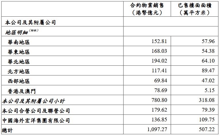 中海地产：前4月累计合约物业销售约为港币1097.27亿元-中国网地产