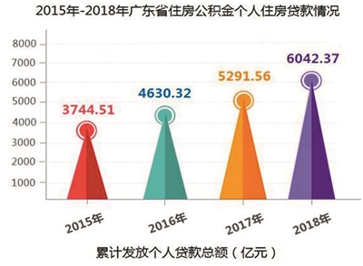 广东累计缴存公积金超1.5万亿元-中国网地产