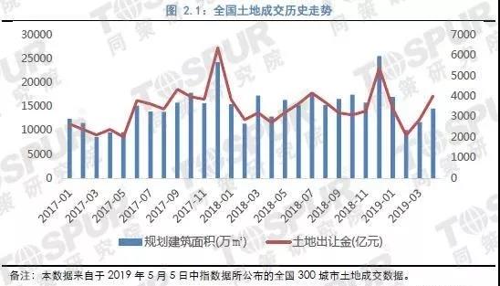 报告：4月全国300城土地成交量价持续回升-中国网地产