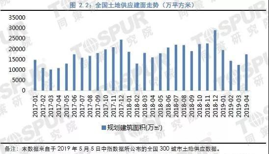 报告：4月全国300城土地成交量价持续回升-中国网地产