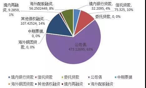融资降速 4月40家典型房企融资总额753.62亿元-中国网地产