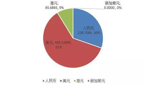 融资降速 4月40家典型房企融资总额753.62亿元-中国网地产