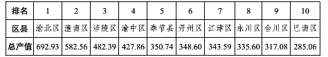 重庆建筑业总产值2018年达7819.42亿元 建房为主业务-中国网地产