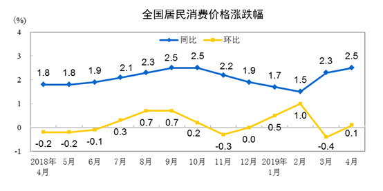 国家统计局：2019年4月CPI同比上涨2.5% 居住价格同比上涨2.0%-中国网地产