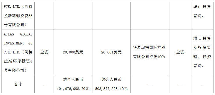 华夏幸福：公司对外投资3家公司 金额约1.015亿元-中国网地产