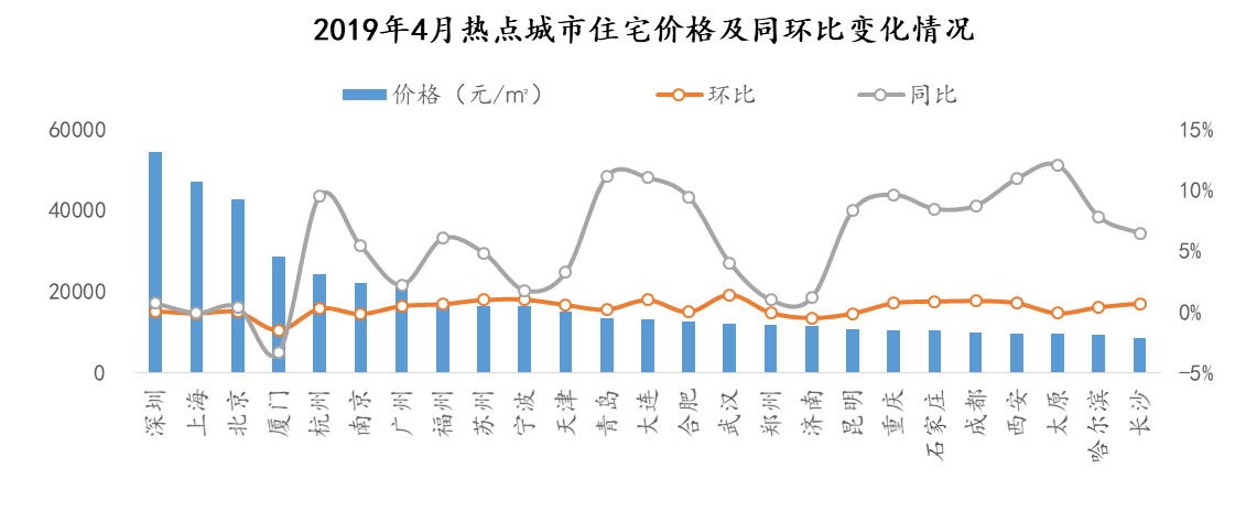 报告：4月30城商品房成交量环比稳中有降 同比持续上涨-中国网地产